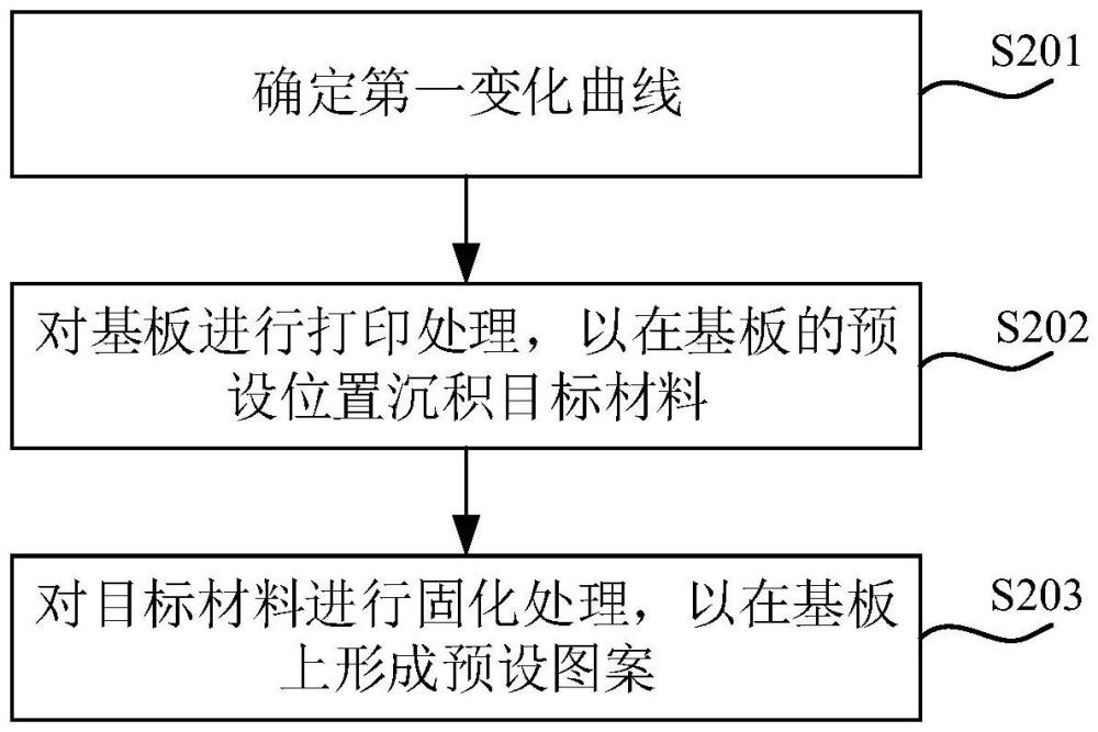 一种在基板上制备图案的方法及基板与流程