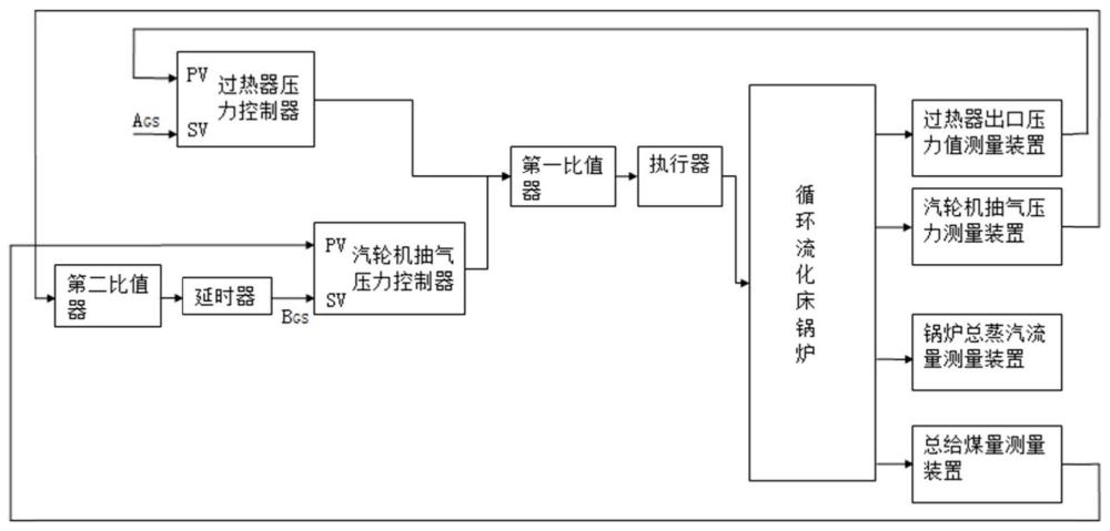 一种循环流化床锅炉燃烧优化控制系统及方法与流程