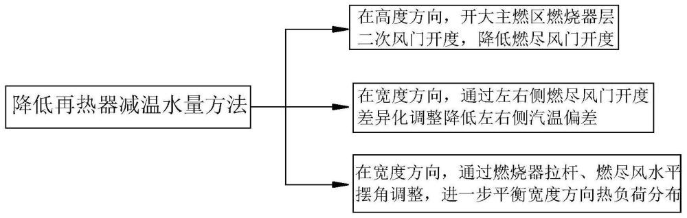 一种基于炉膛热负荷调整的降低再热器减温水量方法与流程