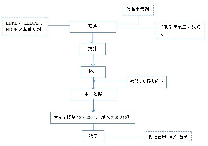 一种阻燃型聚烯烃泡棉的制备方法及其制品和应用与流程