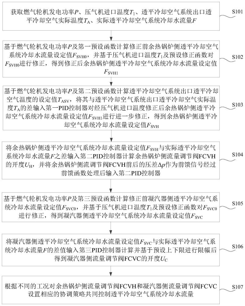 一种燃气轮机透平冷却空气系统冷却水流量控制方法与流程