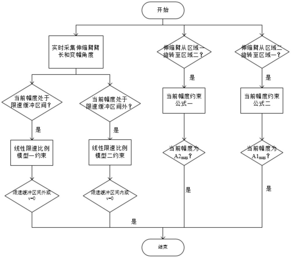 伸缩臂幅度控制方法、装置、存储介质及作业车与流程