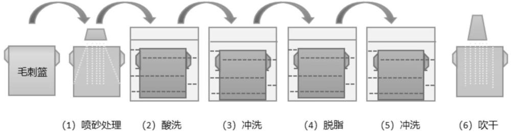 一种电子级多晶硅酸洗篮的毛刺去除方法与流程