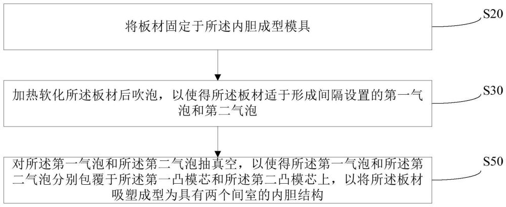 内胆结构的成型工艺方法、内胆成型模具及内胆结构与流程