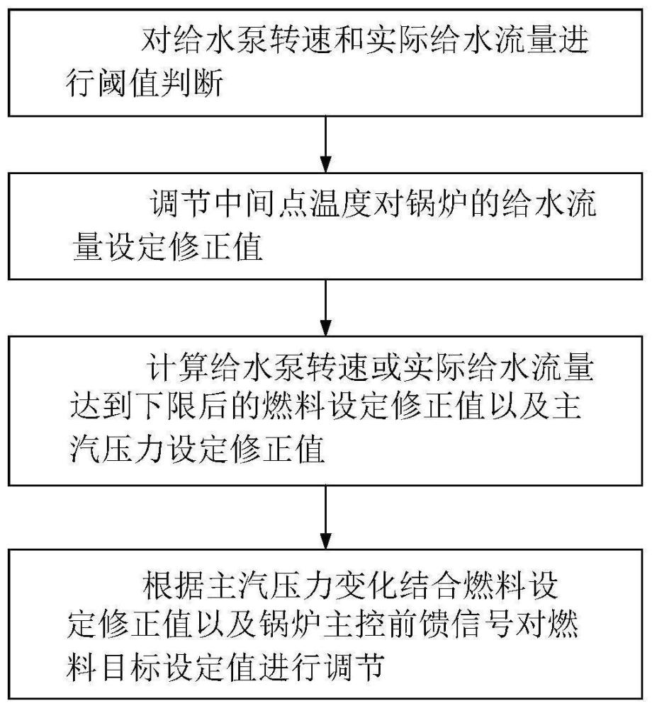 一种火电机组深度调峰主汽压力目标设定拟合方法及系统与流程