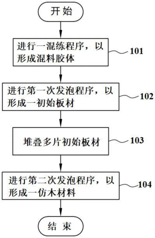 生产多层次纹路效果的仿木材料工艺及其混料胶体的制作方法