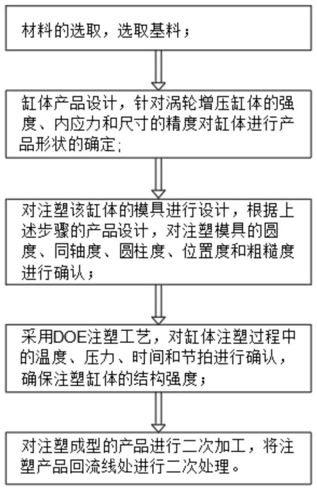 汽车涡轮增压缸体以塑代钢的制备方法与流程