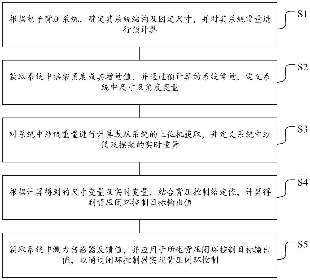 一种电子背压闭环控制方法与流程