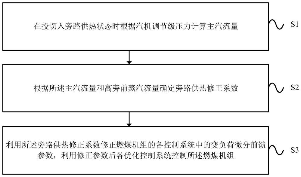 基于旁路供热的燃煤机组的协调控制优化方法及装置与流程