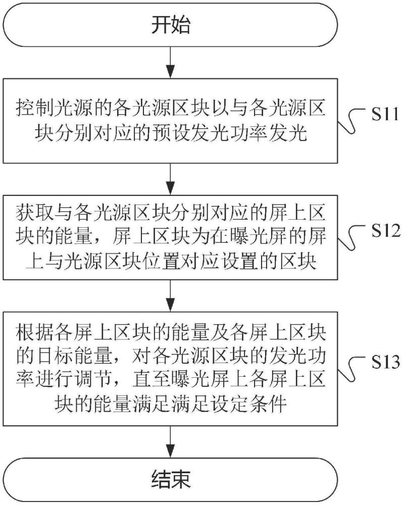 一种曝光能量调节方法、增材制造设备及可读存储介质与流程