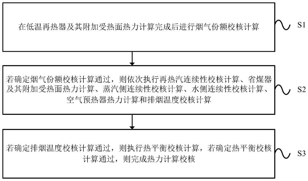 基于烟气挡板调节方式的热力计算校核控制方法及装置与流程