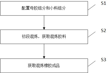 一种混炼橡胶的炼胶工艺的制作方法