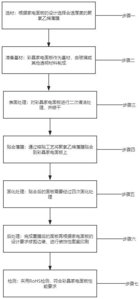 聚氯乙烯面板用于彩晶家电面板的覆膜工艺的制作方法