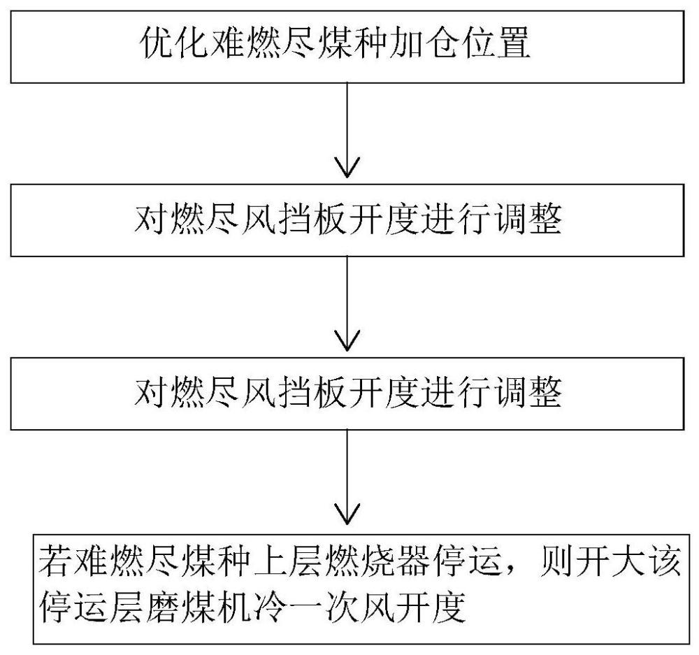 一种对冲燃烧锅炉掺烧难燃尽煤种屏过热器壁温调整方法与流程