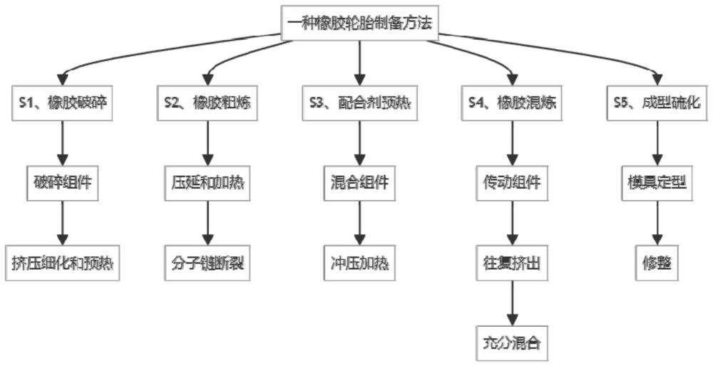 一种橡胶轮胎制备方法与流程