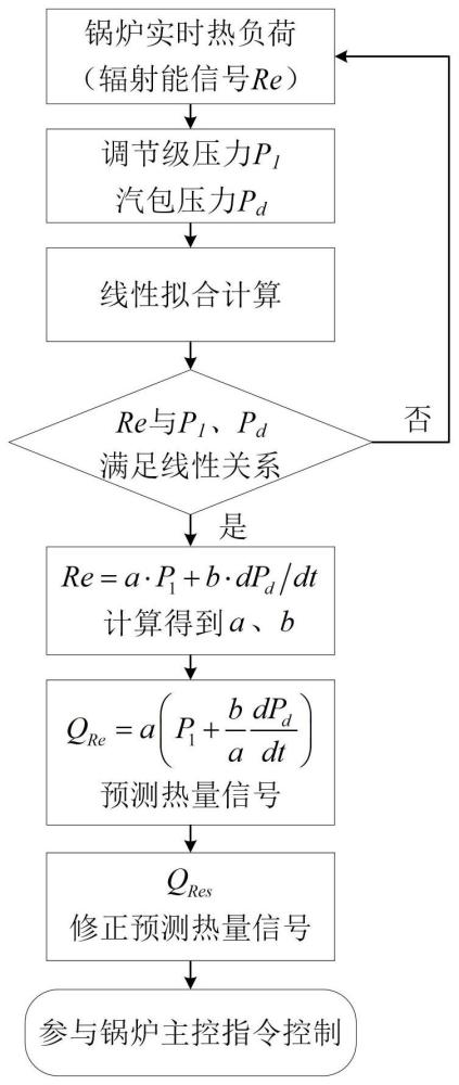 一种火电机组热量信号的构建方法