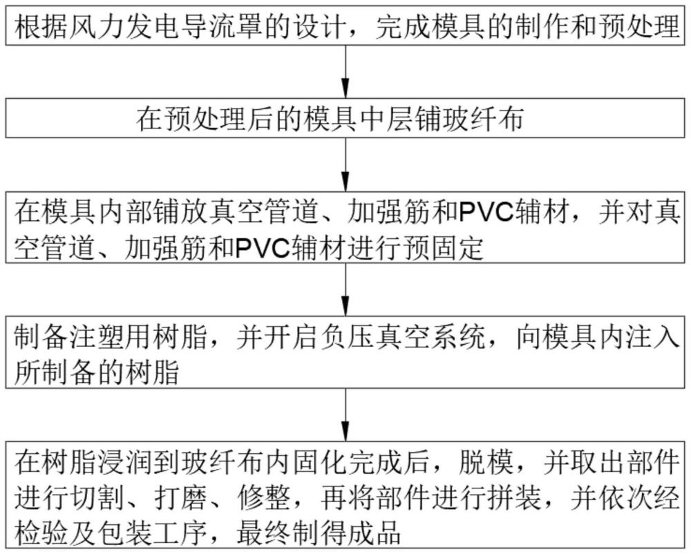 一种风力发电导流罩改良型树脂传递模塑成型工艺的制作方法