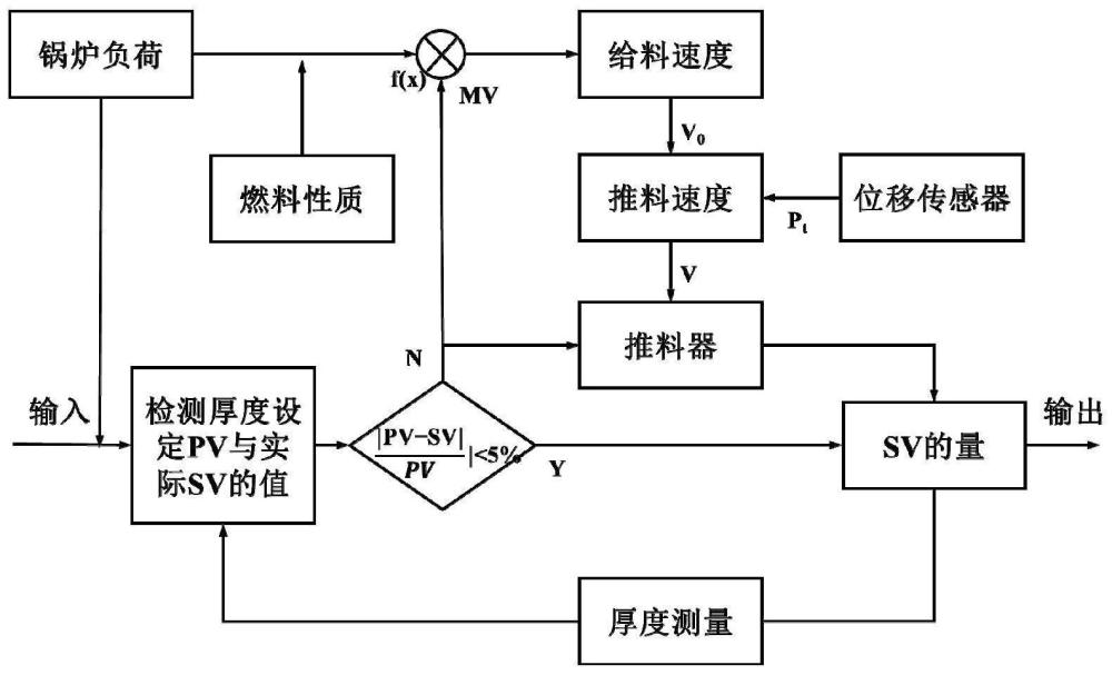 一种垃圾焚烧炉给料量控制方法