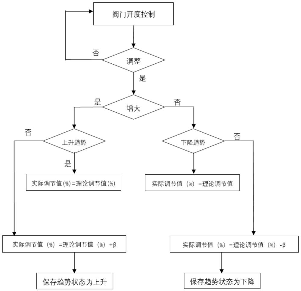 一种消除连杆装置空行程影响的方法及系统与流程