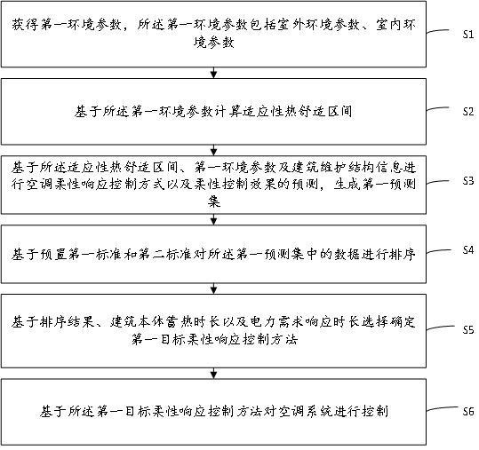 实现用户热舒适无感化的空调柔性响应控制方法、装置及设备与流程