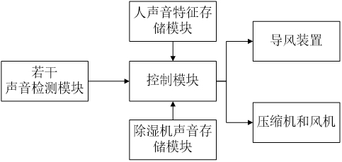 一种除湿机及其控制方法与流程