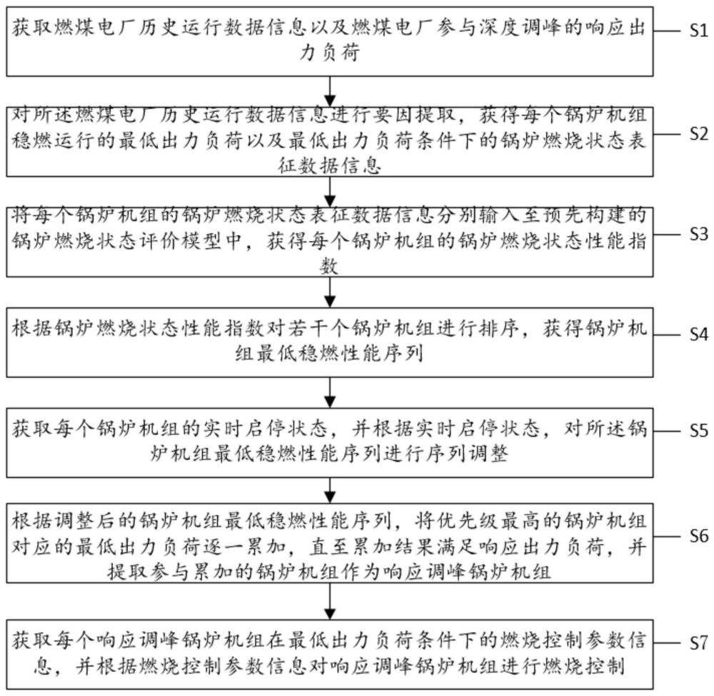 用于燃煤锅炉宽负荷范围稳燃的多变量控制方法及装置与流程