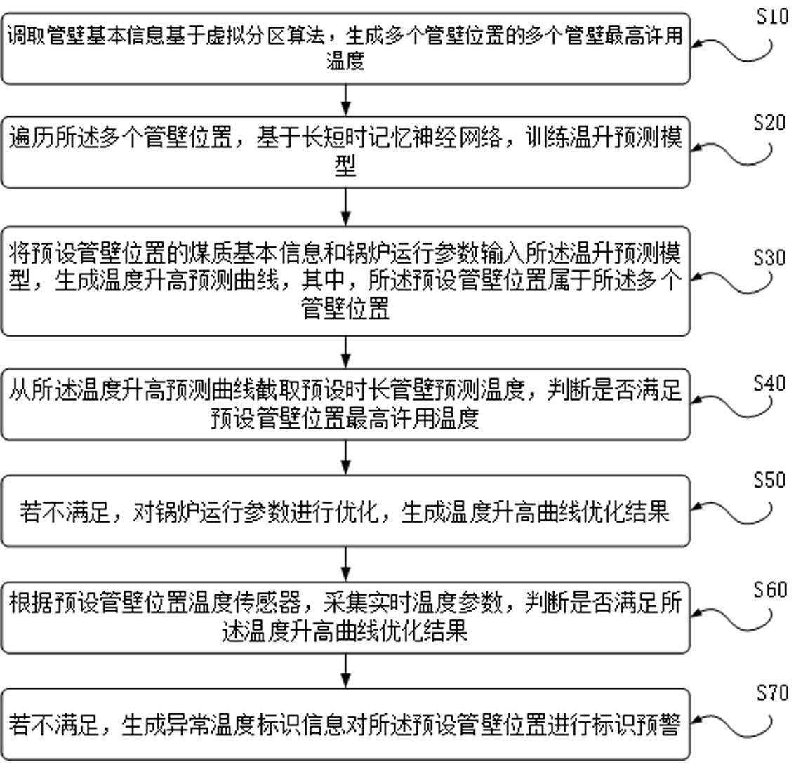 一种基于火电站炉管虚拟分区的壁温异常识别方法及系统与流程