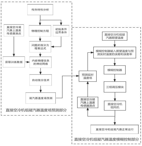 一种直接空冷机组凝汽器温度场预测及防冻方法