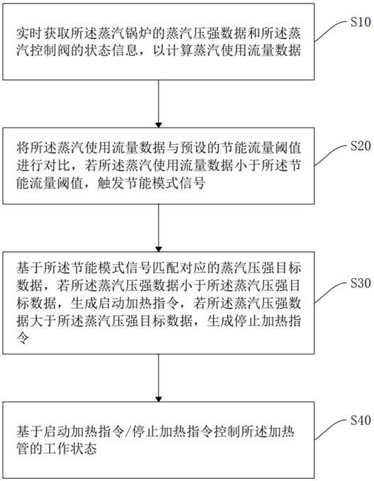 一种蒸汽机的智能控制方法及蒸汽机与流程