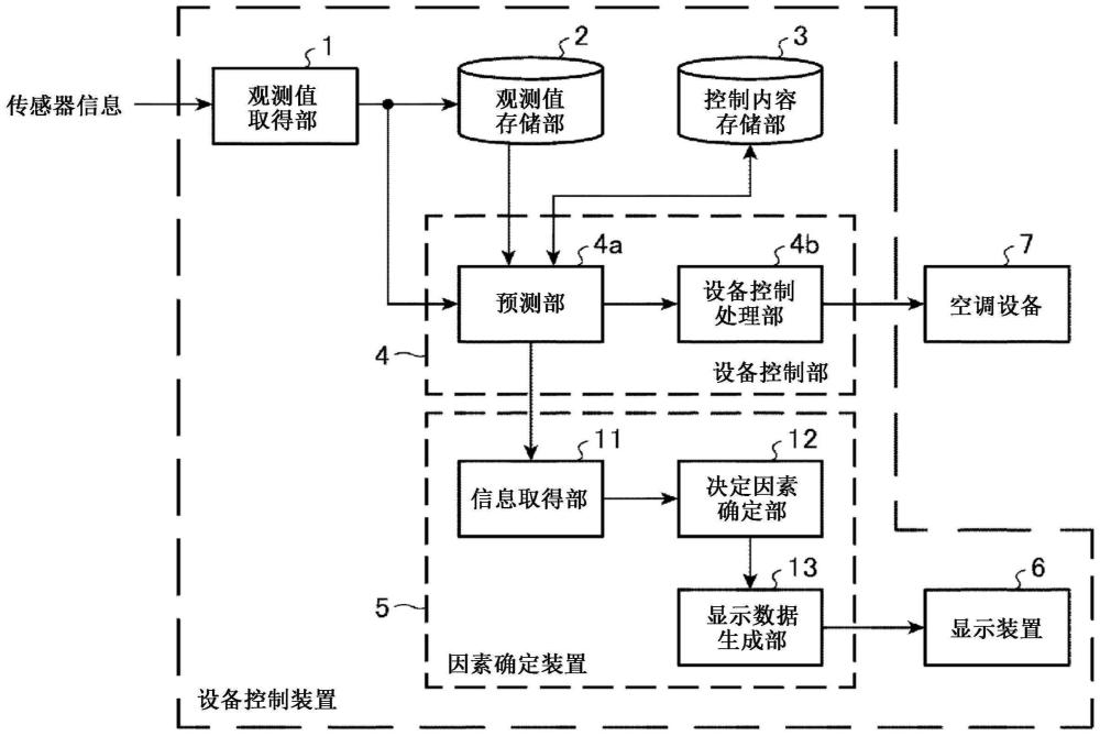 因素确定装置、因素确定方法以及设备控制装置与流程