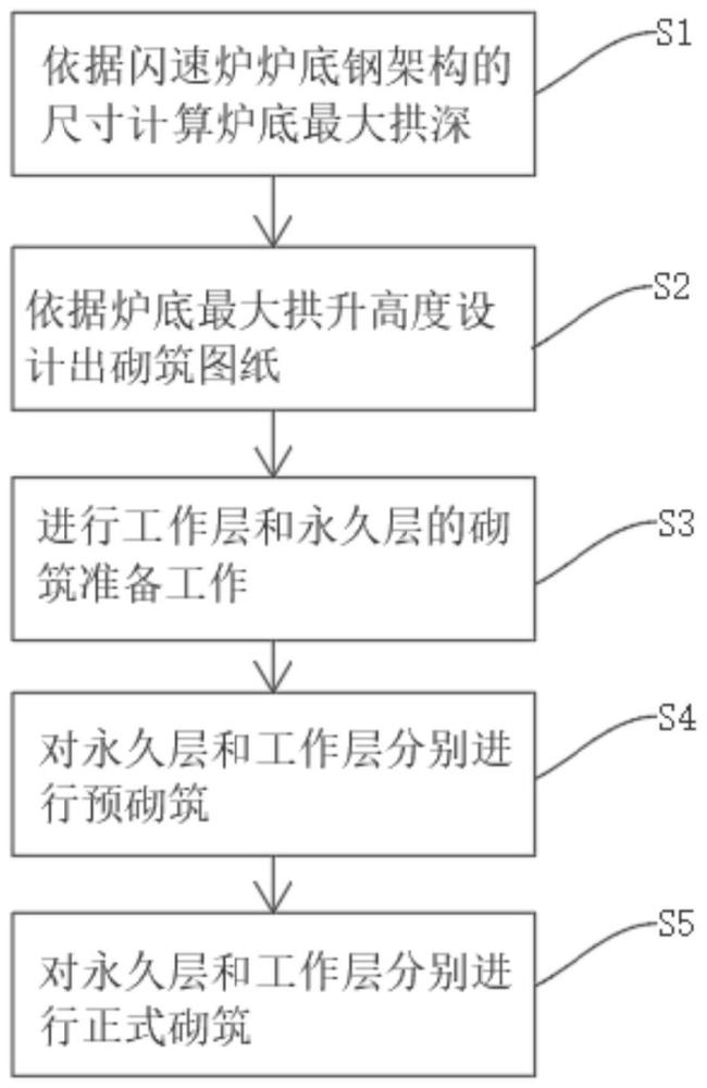 一种增大闪速炉炉底拱深的砌筑方法与流程