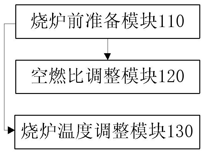 一种热风炉一氧化碳减排系统、方法、设备及介质与流程