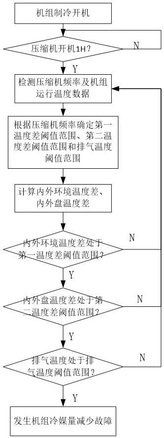 一种判别空调机组冷媒减少的方法、存储介质、计算机程序产品以及空调设备与流程