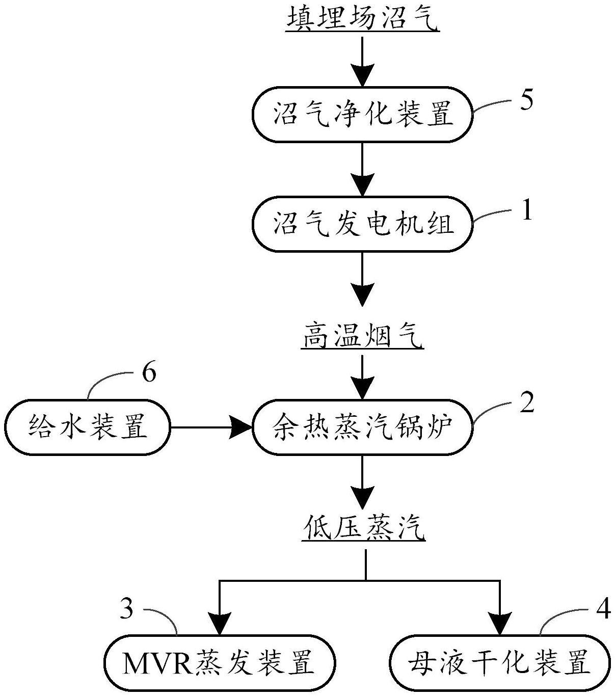 一种垃圾填埋场沼气发电余热利用系统的制作方法