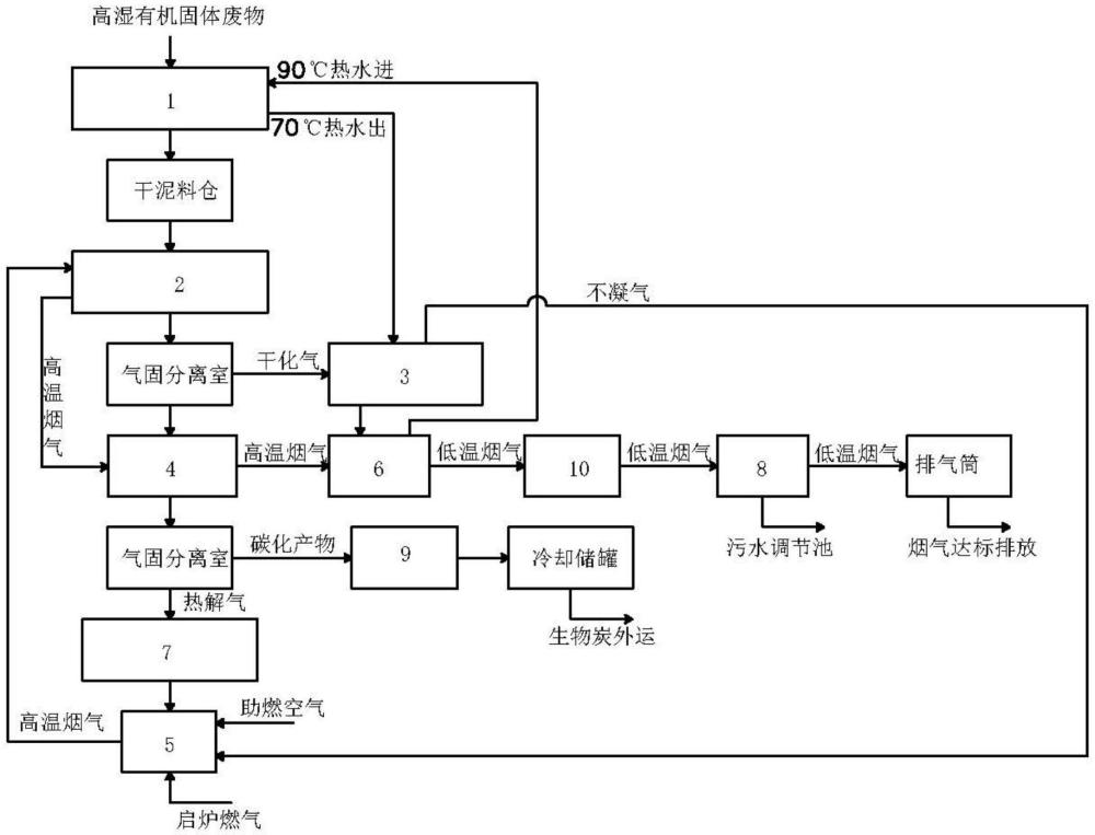 一种高湿有机固体废物干燥热解工艺的制作方法