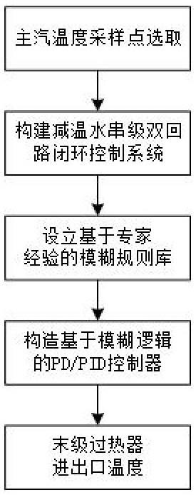 基于双回路模糊PID的超临界直流锅炉主汽温控制方法与流程