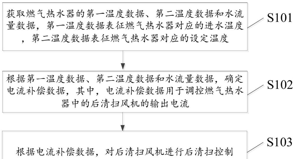 一种燃气热水器的控制方法、装置及存储介质与流程