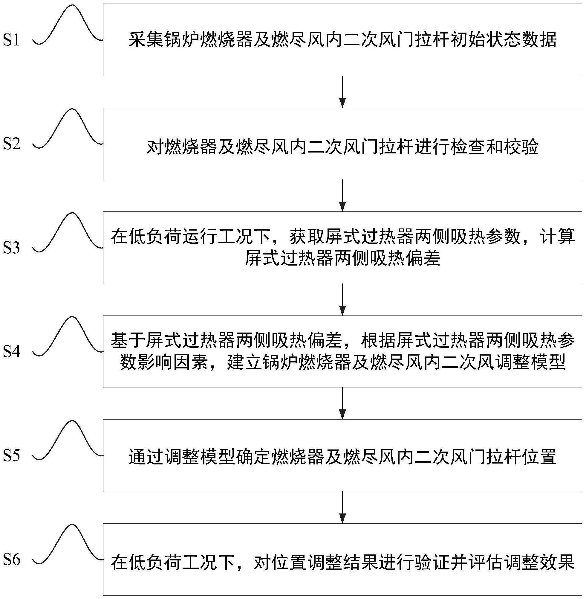 对冲燃烧锅炉屏式过热器两侧吸热偏差的调整方法及系统与流程