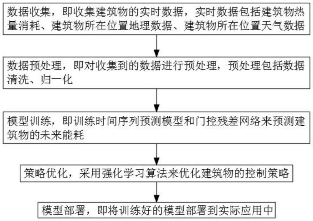 一种建筑暖通空调节能控制方法与流程