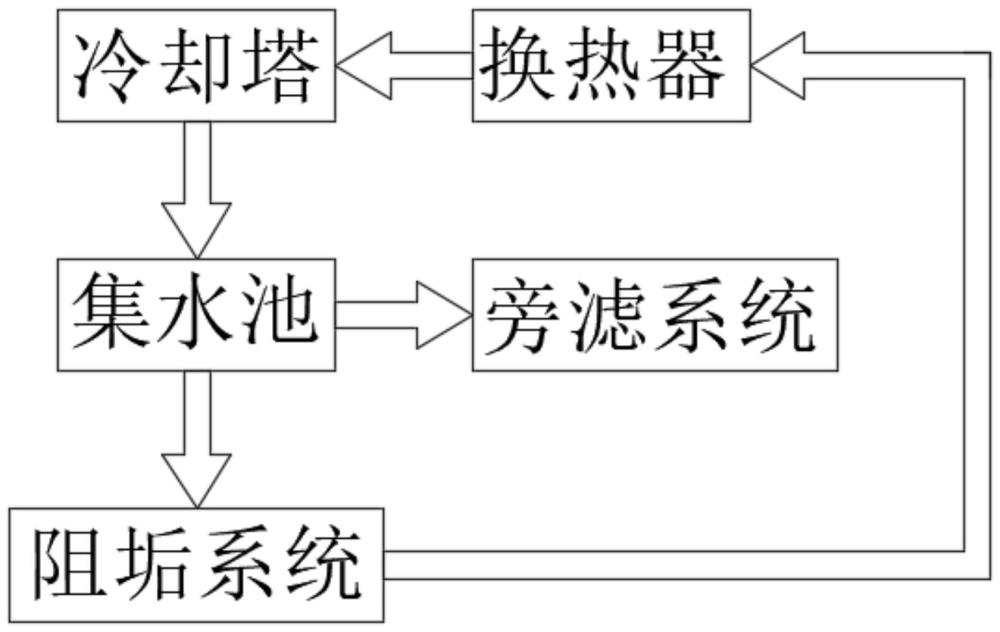 一种工业循环水系统的自动化节能降耗运行控制系统的制作方法