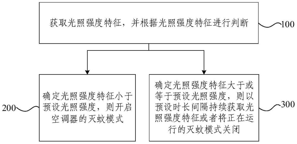 用于空调器的灭蚊方法、灭蚊装置及空调器与流程