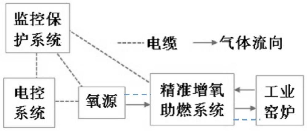 一种用于工业炉窑综合节能减排增产提效型局部増氧精准助燃集成系统及方法与流程