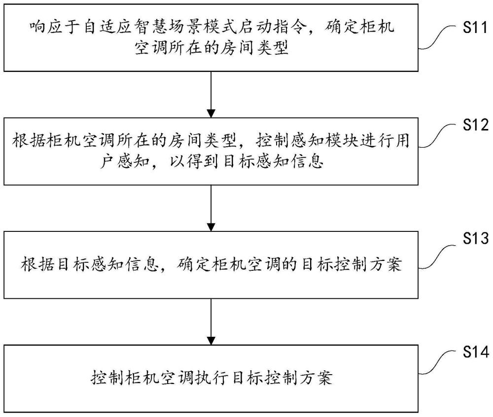 用于控制柜机空调的方法、装置及柜机空调与流程