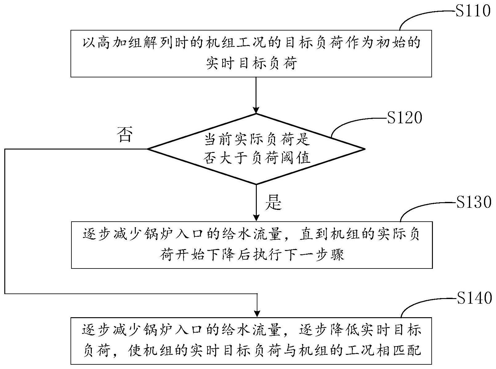 高加组事故解列后机组快速稳定的控制方法与流程