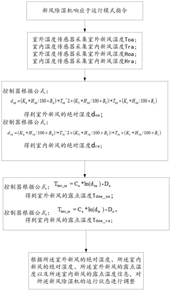 新风除湿机的制作方法