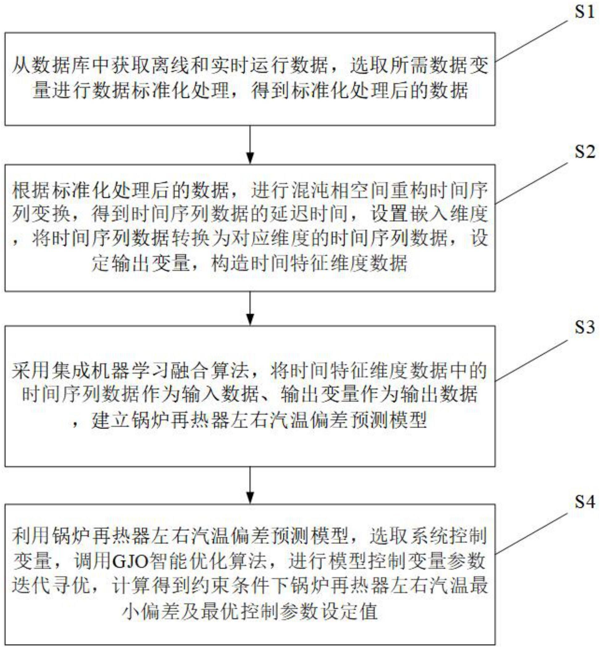 一种降低锅炉再热器左右汽温偏差模型优化控制方法及系统与流程