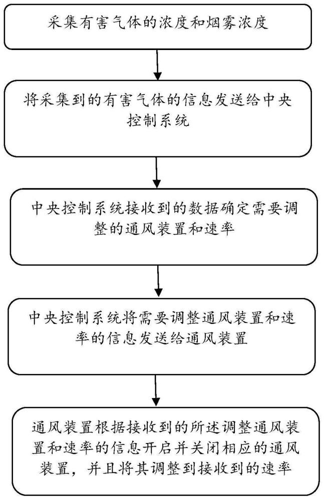 一种垃圾焚烧有害气体处理方法、系统、电子设备和计算机可读存储介质与流程