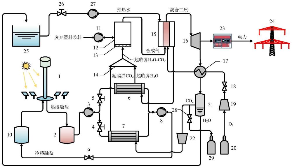 光热驱动的废塑料超临界H2O-CO2共气化发电耦合系统及方法