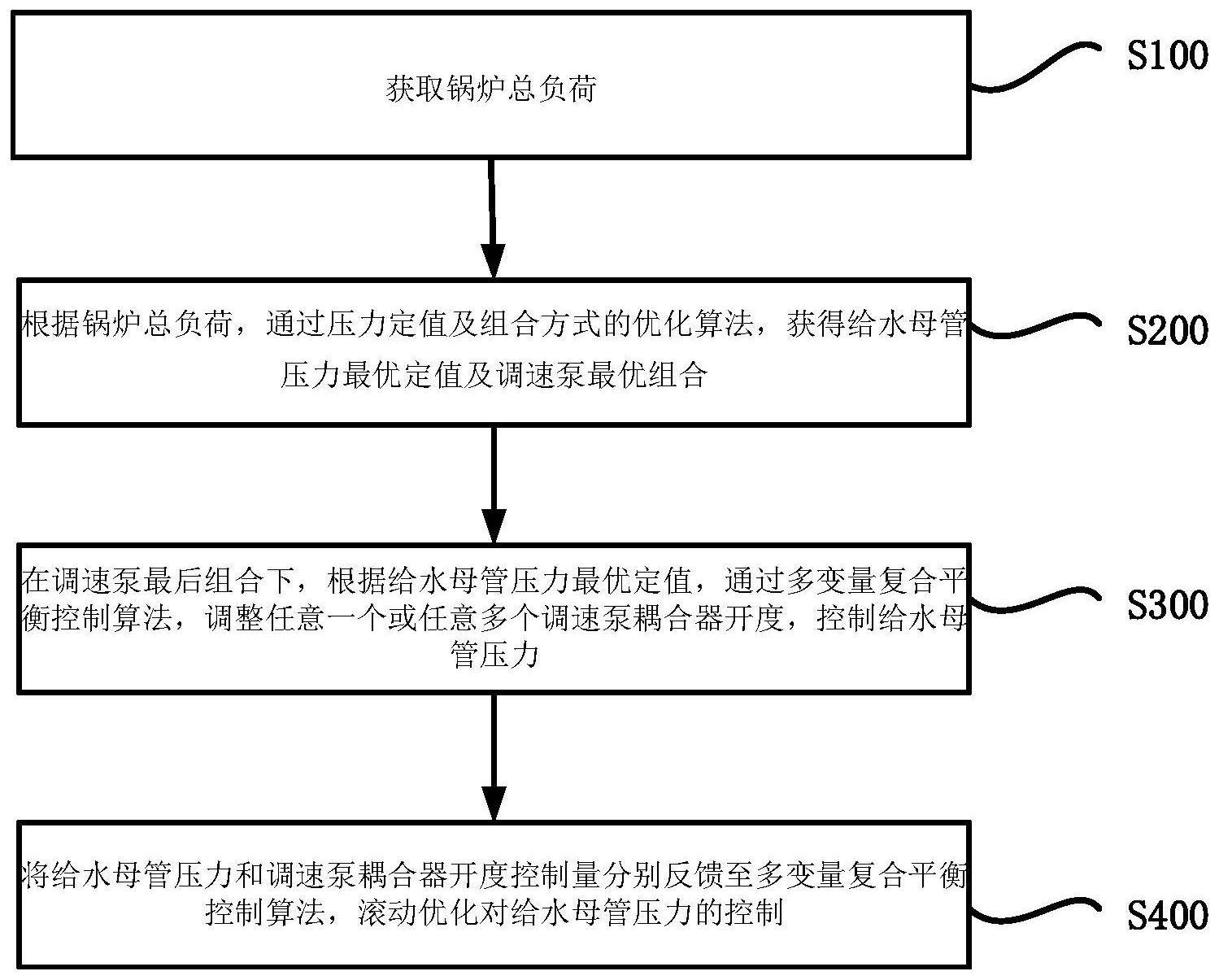 给水母管压力优化控制方法、系统、终端及介质与流程