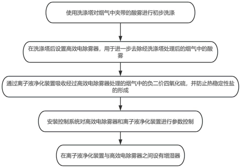 一种双循环模式的尾气脱硫方法与流程